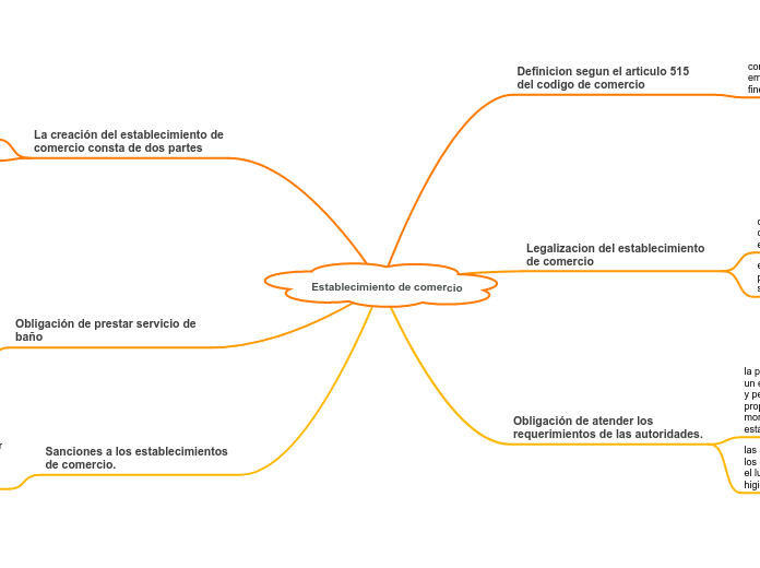 Arriba Imagen Mapa Mental Comercial Abzlocal Mx